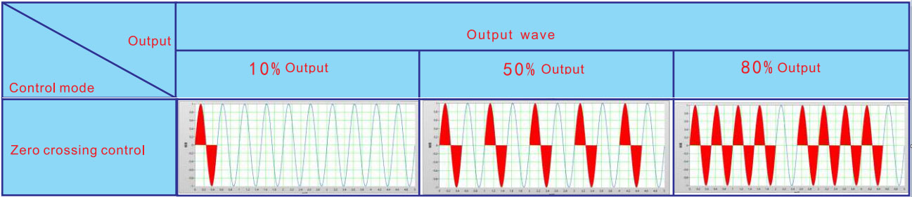 电力调整器调功模式为啥谐波极低？原理一次讲透！
